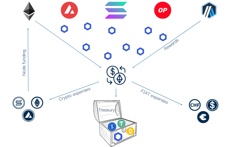 10 best actions to improve your Chainlink node operations